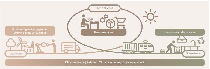 Nobia ESG Priorities